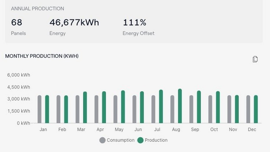 annual energy production and consumption chart